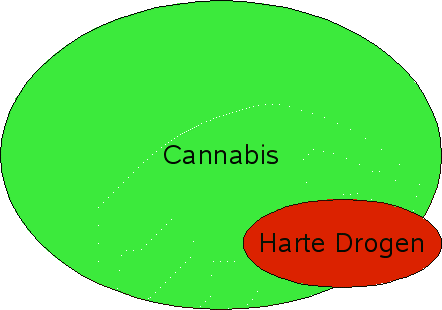 Cannabis und harte Drogen