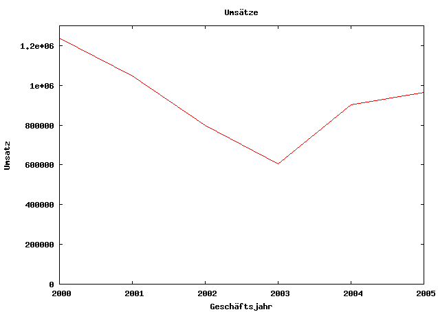 Umsatz-Diagramm